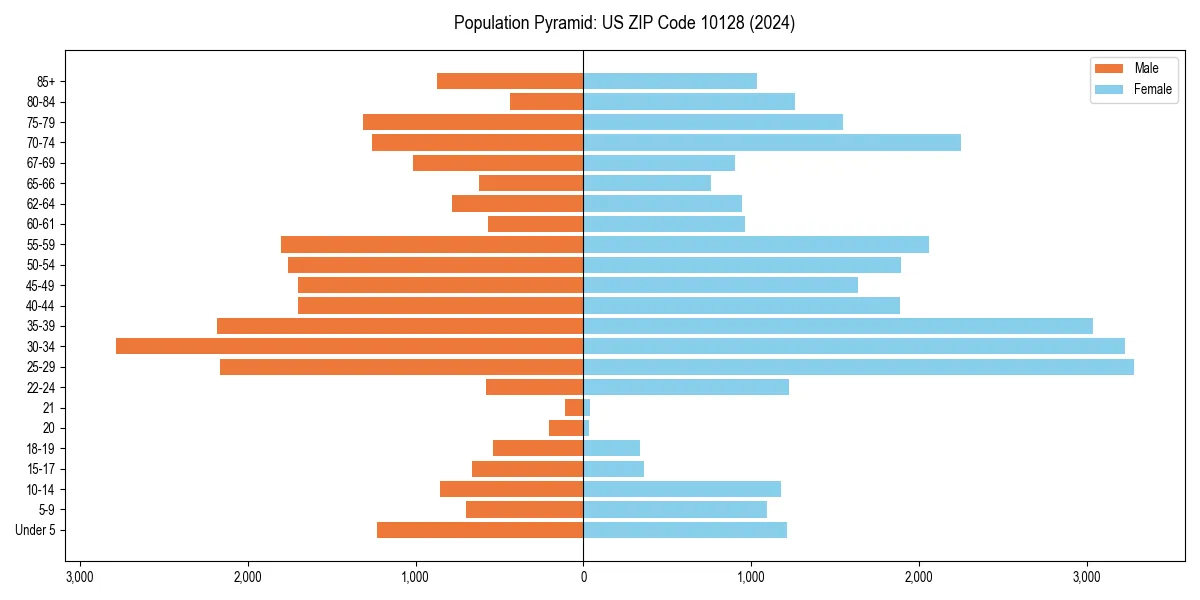 Population pyramid for 