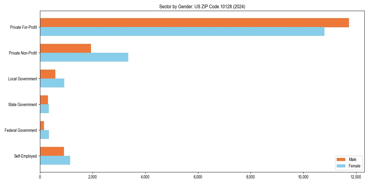Employment sector breakdown by gender in 