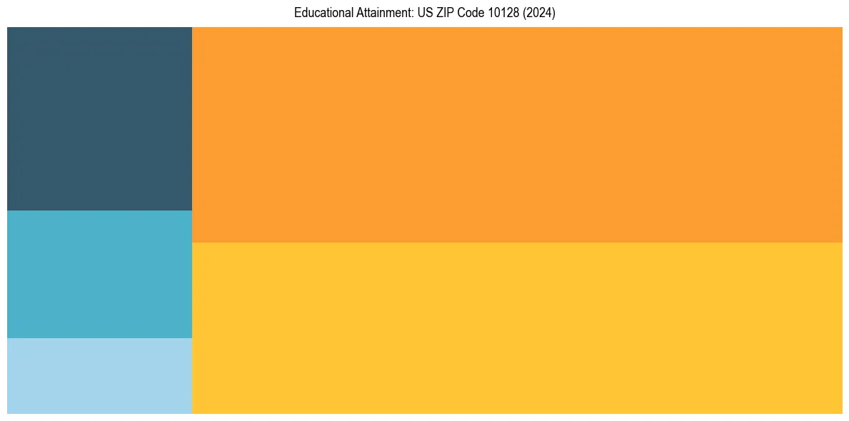 Education Treemap for  in 2024