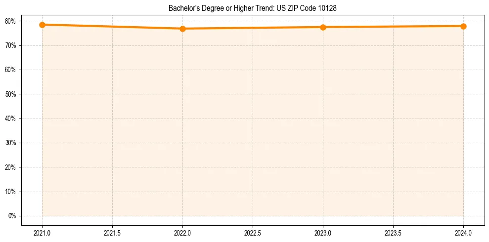 Trend chart showing bachelor degree growth in 