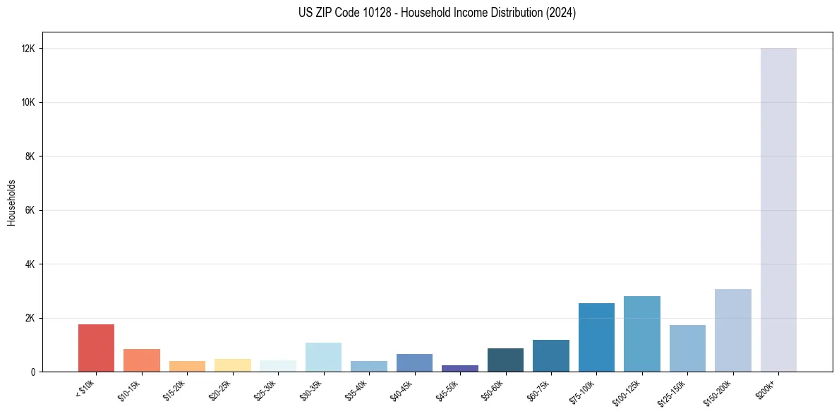 Income Distribution for 