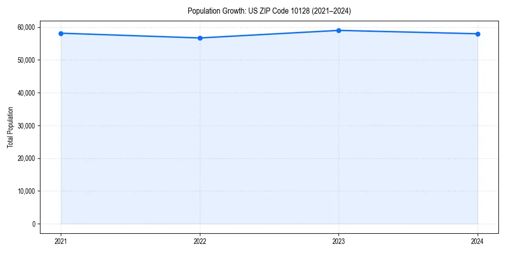 Population trends in 