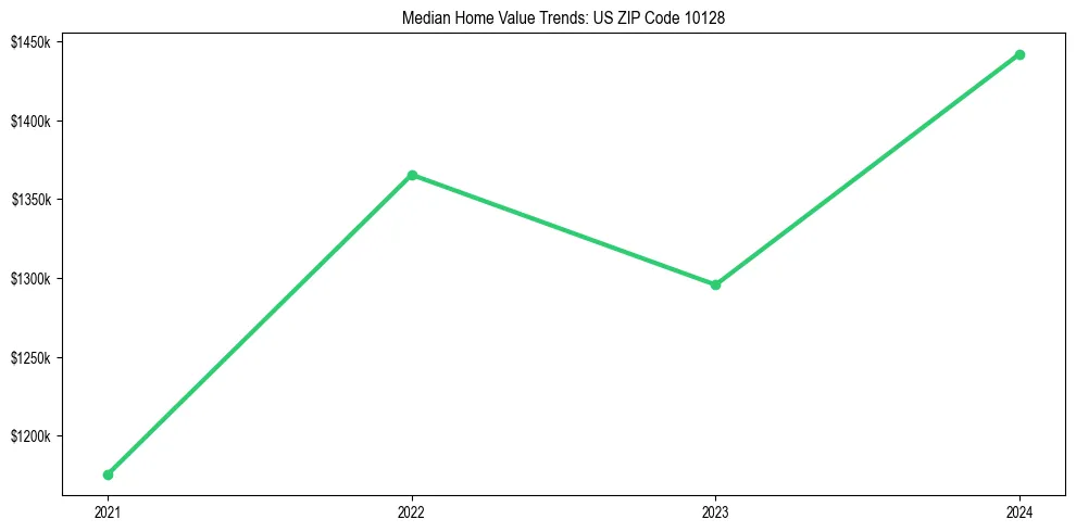 Median property value trends in 