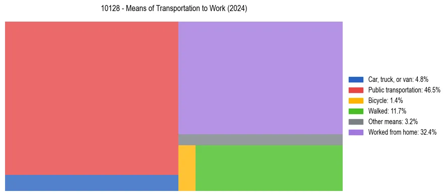 Commute modes in US ZIP Code 10128