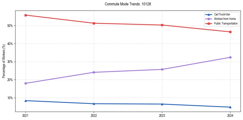 Transportation trends in US ZIP Code 10128