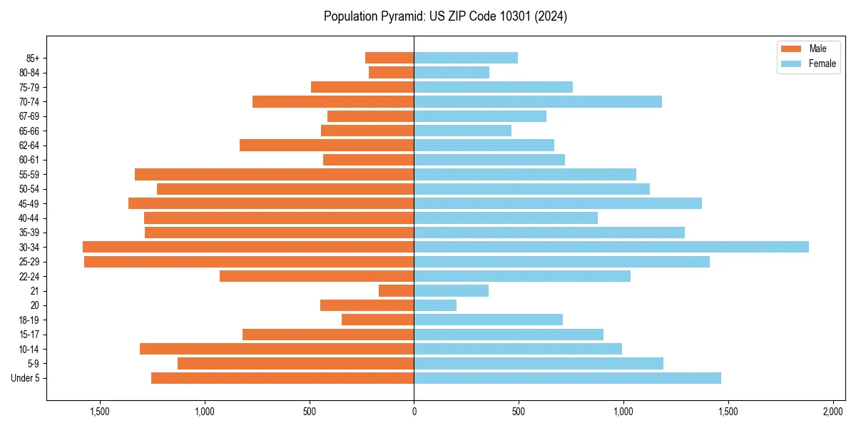 Population pyramid for 