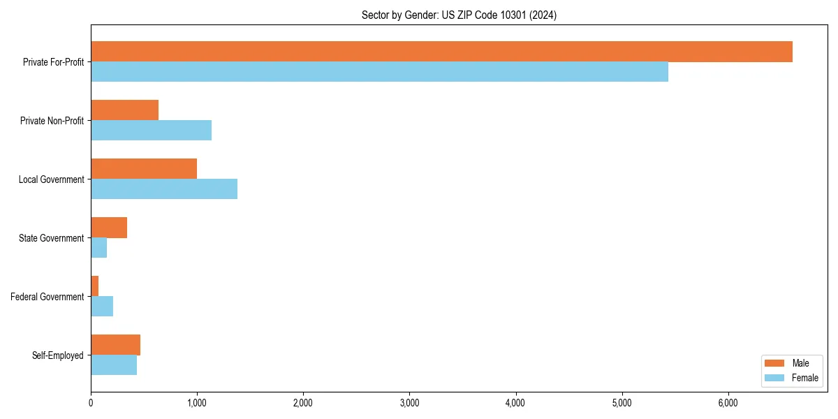 Employment sector breakdown by gender in 