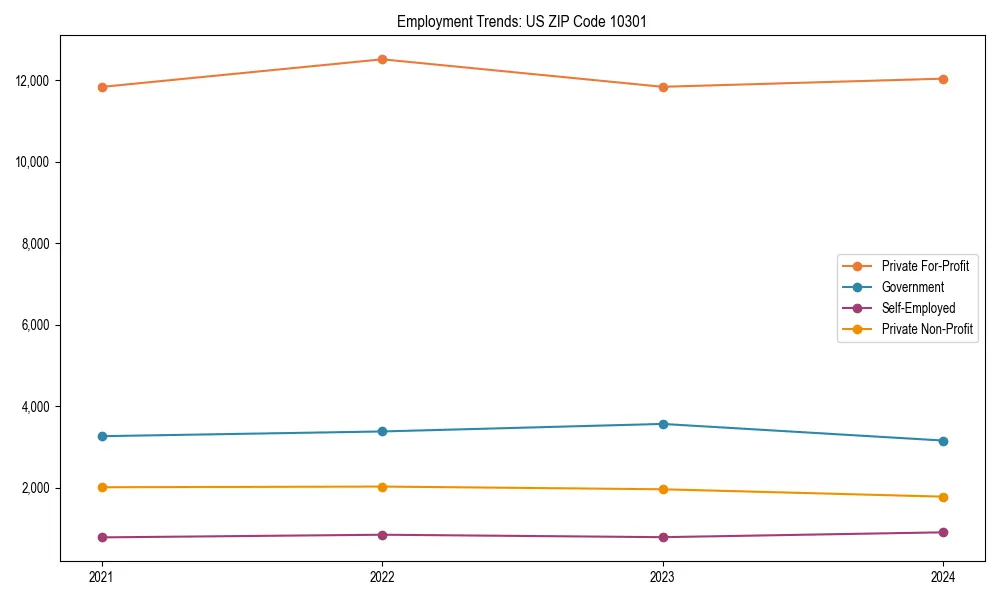 Long-term employment trends in 