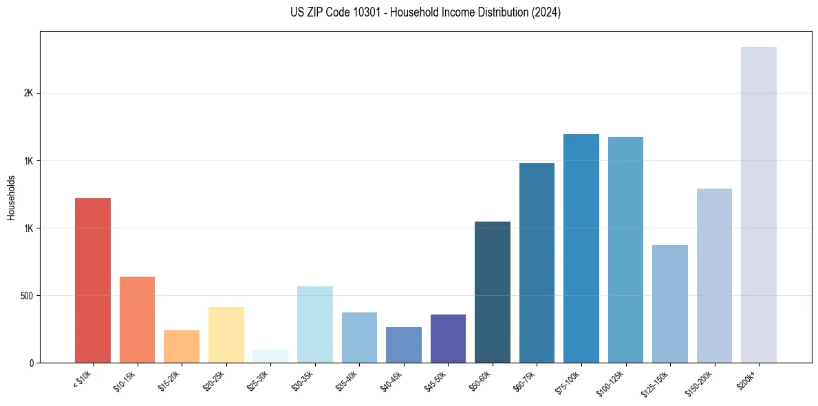 Income Distribution for 