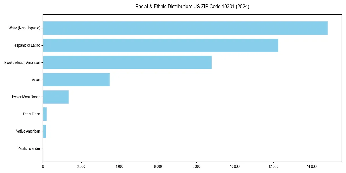 Bar chart showing racial distribution in  for 2024