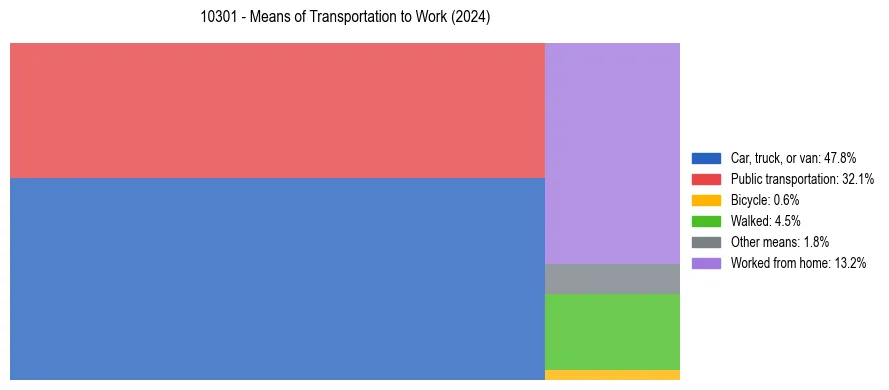 Commute modes in US ZIP Code 10301