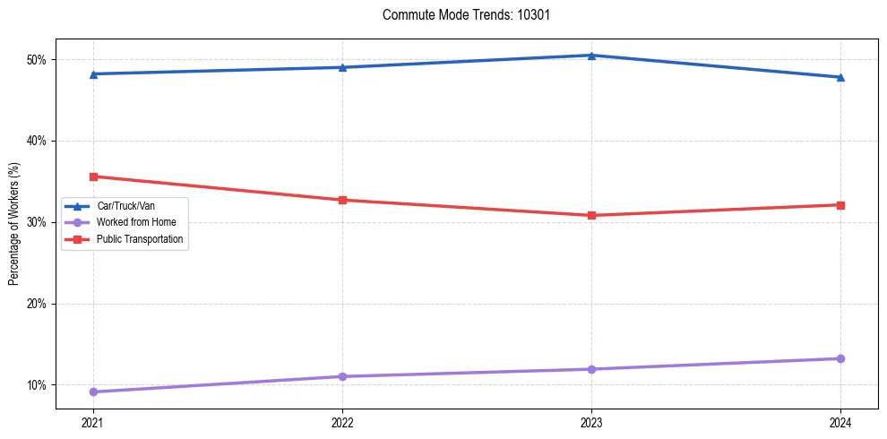 Transportation trends in US ZIP Code 10301