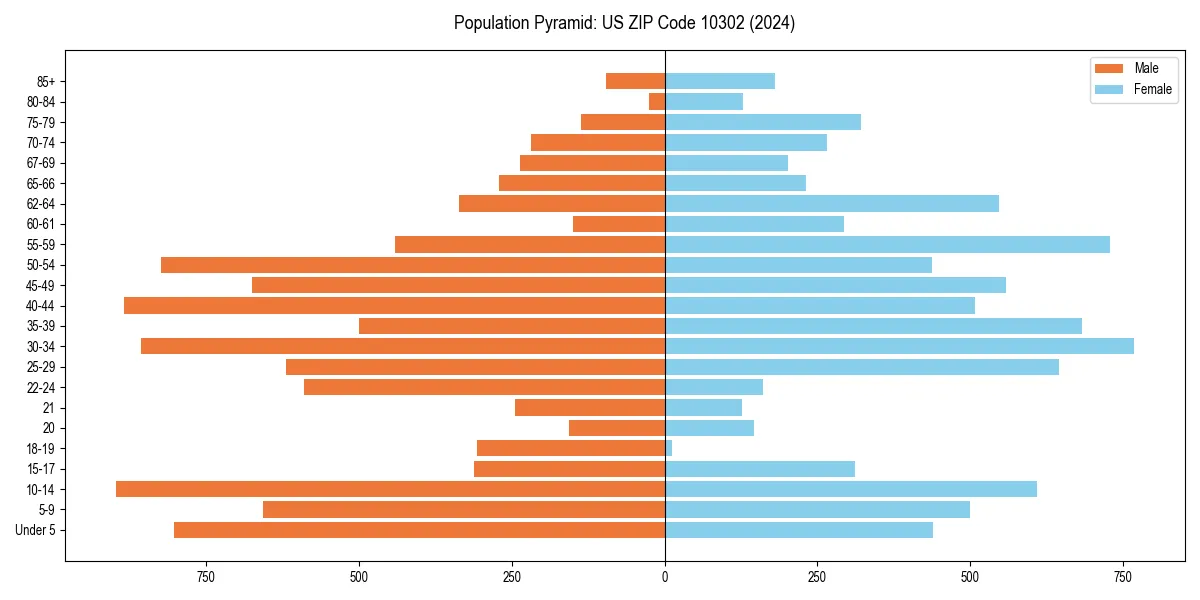 Population pyramid for 