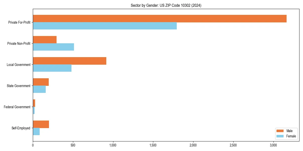 Employment sector breakdown by gender in 
