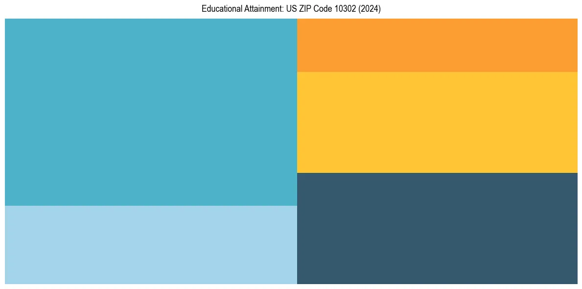 Education Treemap for  in 2024