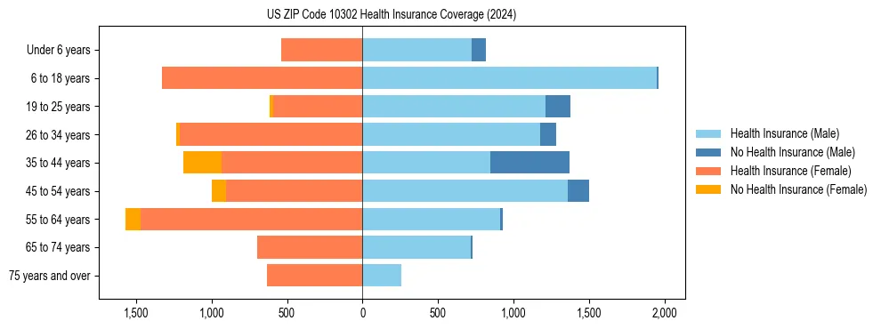 Health insurance pyramid for US ZIP Code 10302