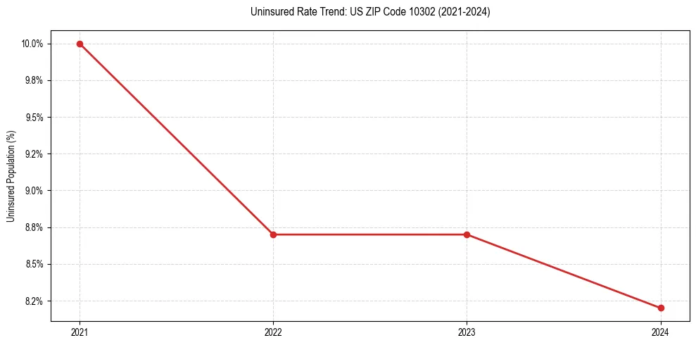 Uninsured trend chart for US ZIP Code 10302