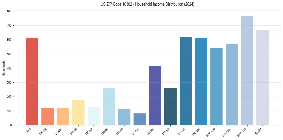 Income Distribution for 