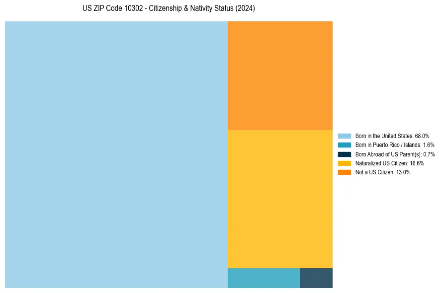 Nativity Treemap for 