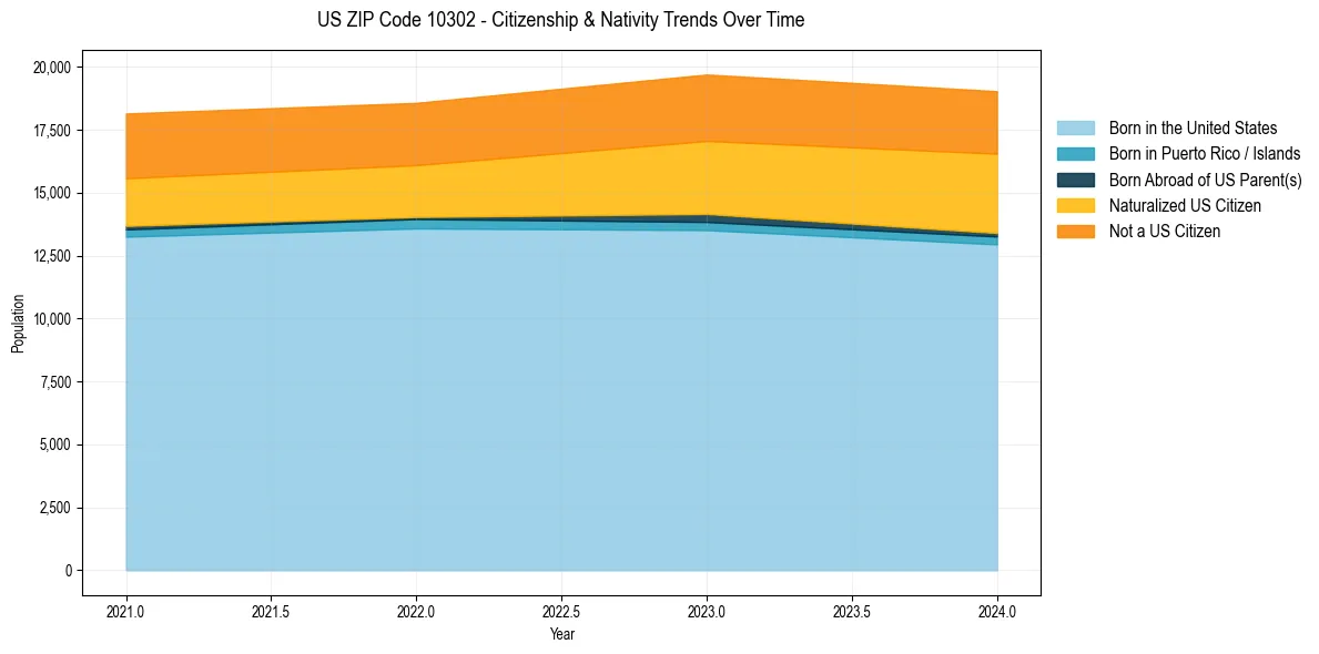 Historical nativity trends for 