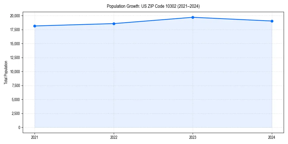 Population trends in 
