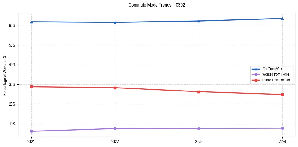 Transportation trends in US ZIP Code 10302