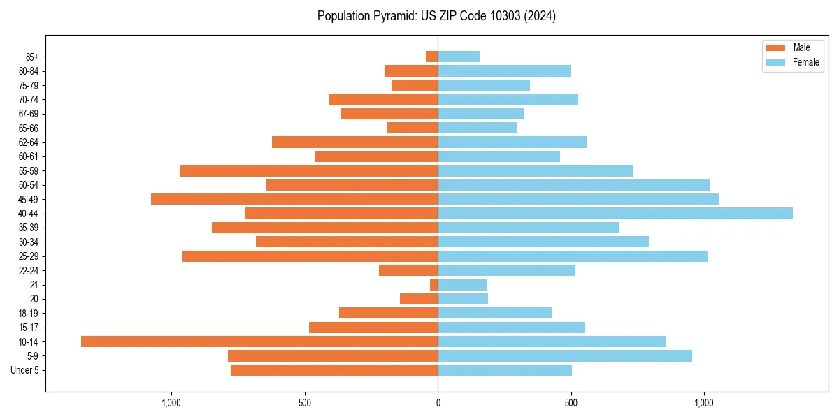 Population pyramid for 