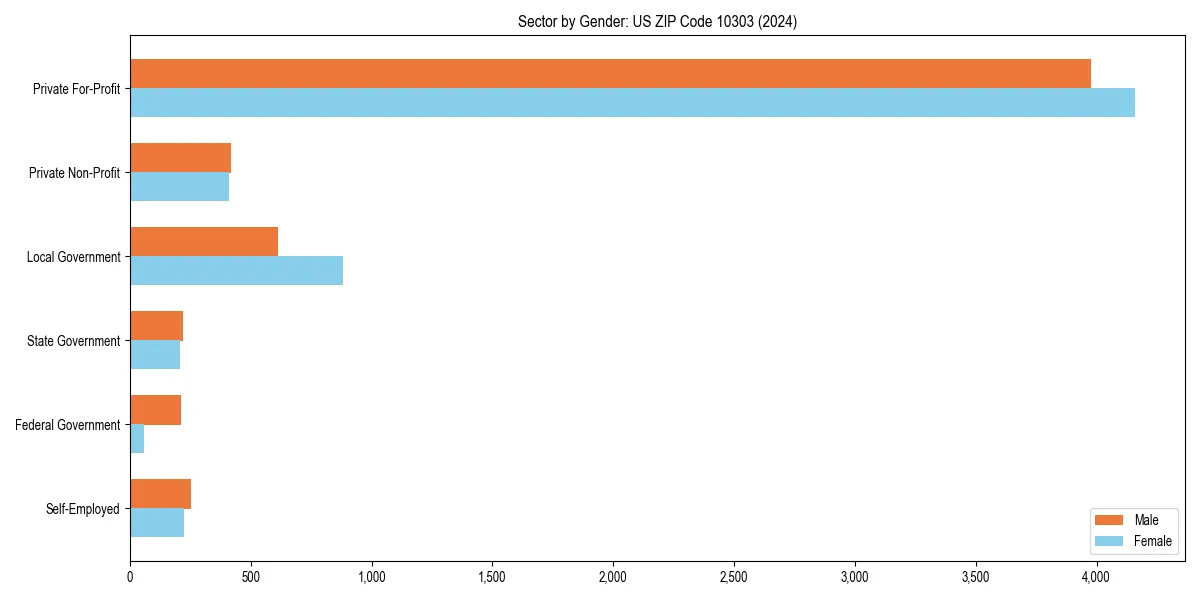 Employment sector breakdown by gender in 