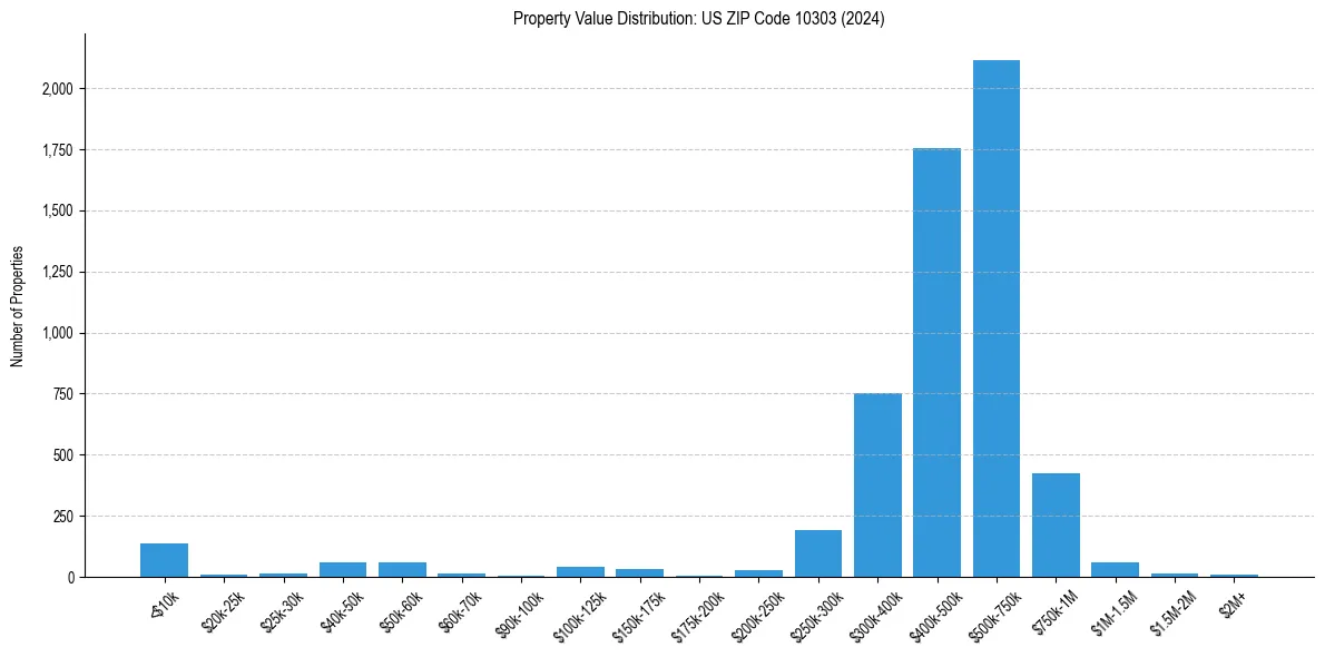 Value Distribution for 