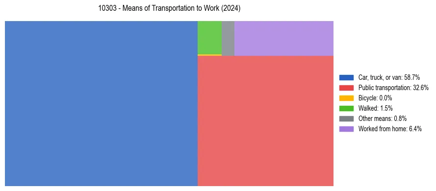 Commute modes in US ZIP Code 10303