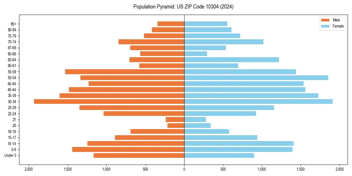 Population pyramid for 