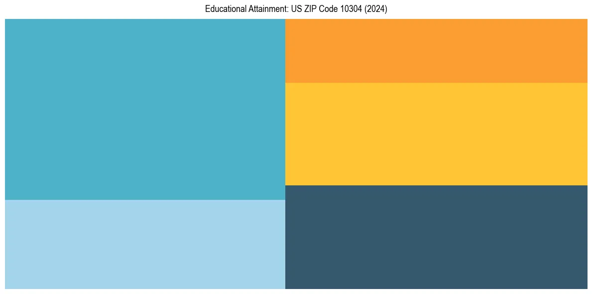 Education Treemap for  in 2024