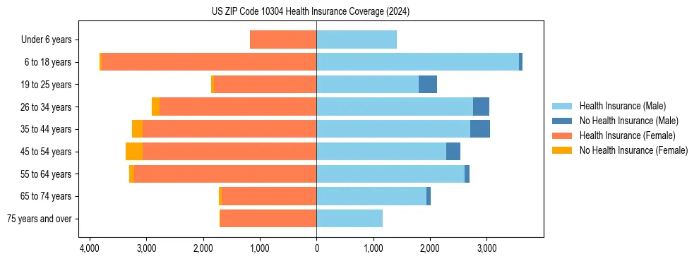 Health insurance pyramid for US ZIP Code 10304