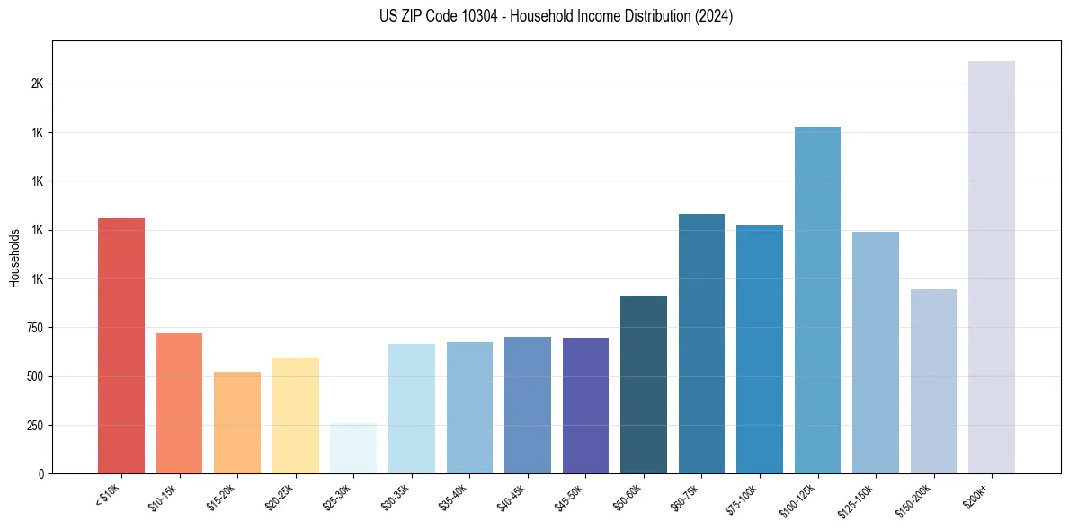 Income Distribution for 