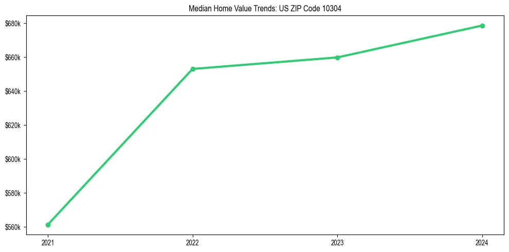 Median property value trends in 