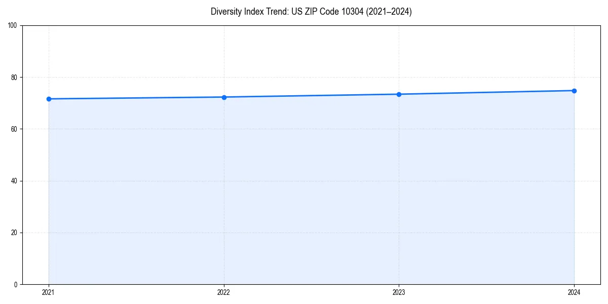 Line chart showing diversity index trends for 