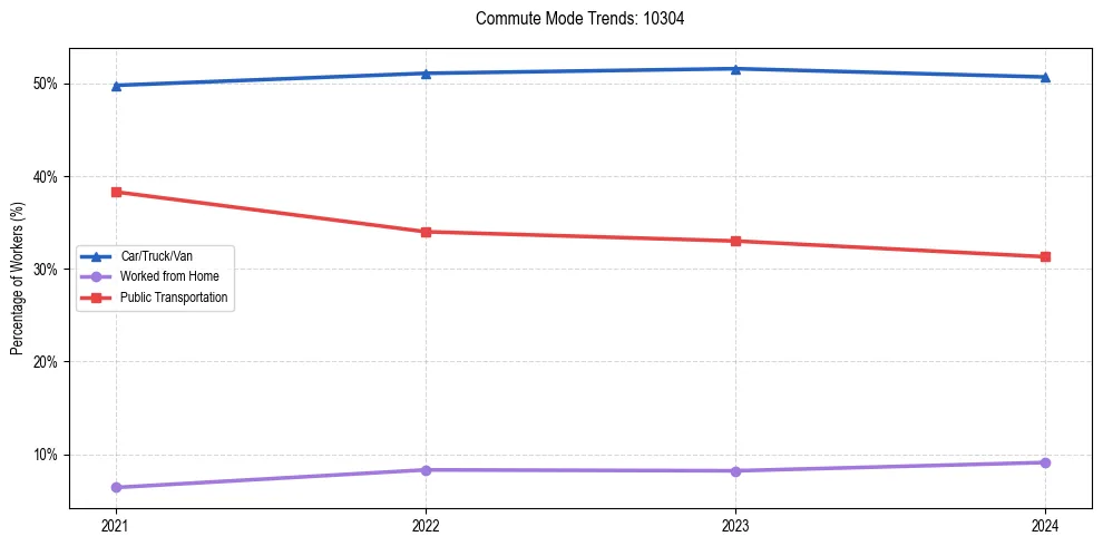 Transportation trends in US ZIP Code 10304