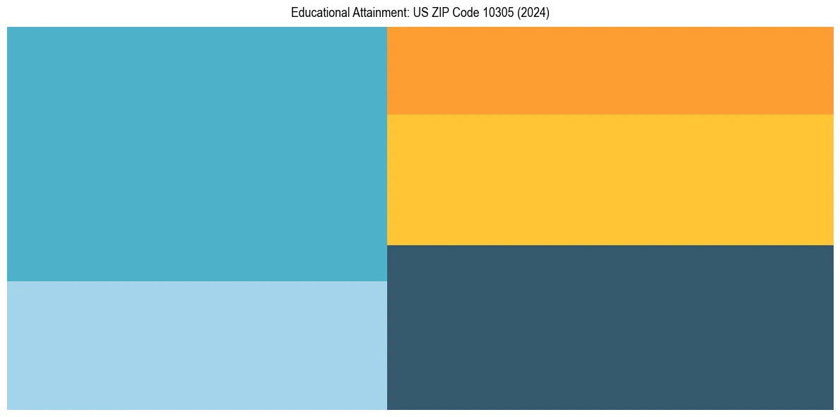 Education Treemap for  in 2024
