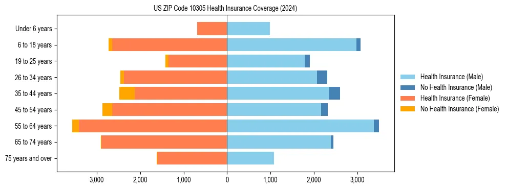 Health insurance pyramid for US ZIP Code 10305