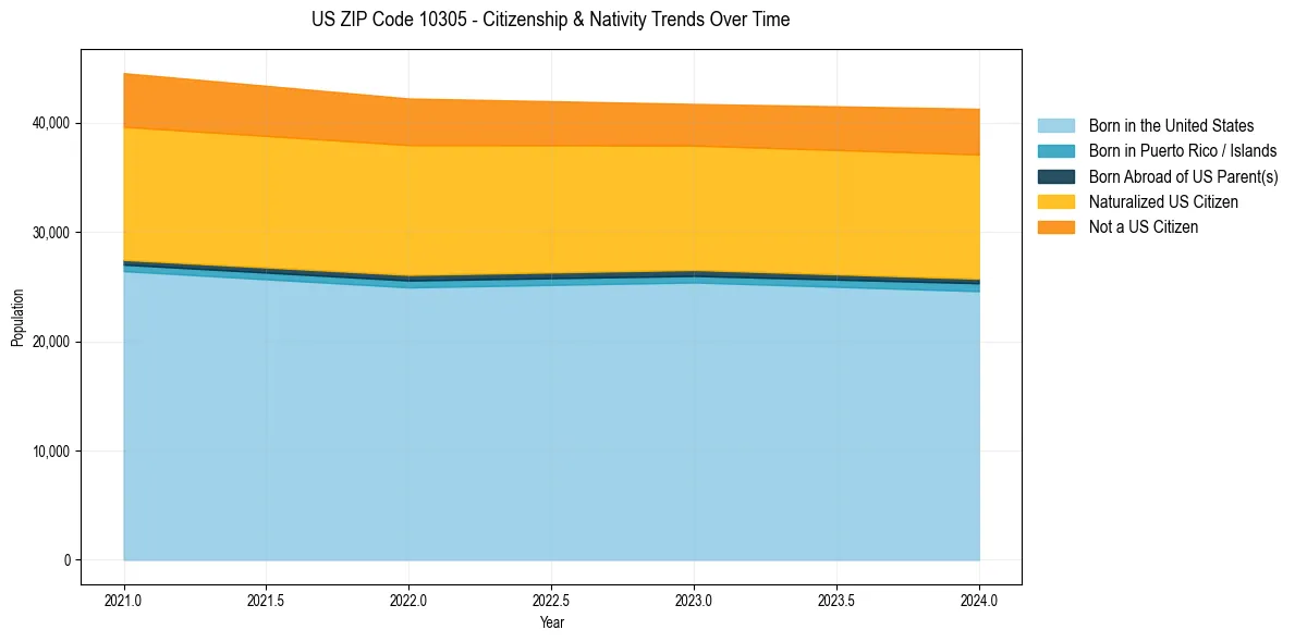 Historical nativity trends for 