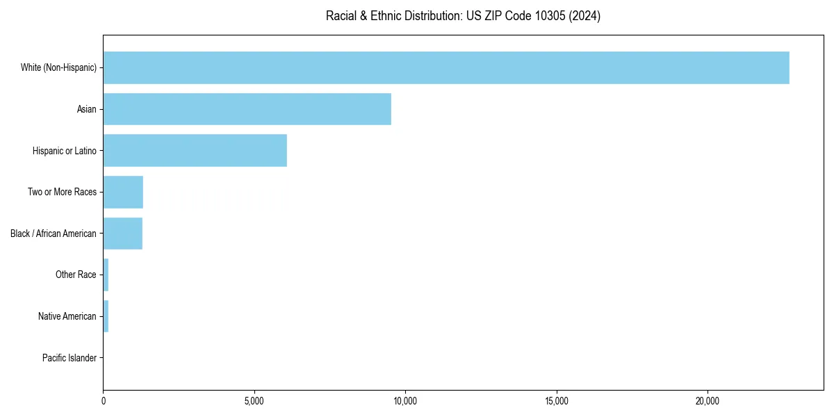 Bar chart showing racial distribution in  for 2024