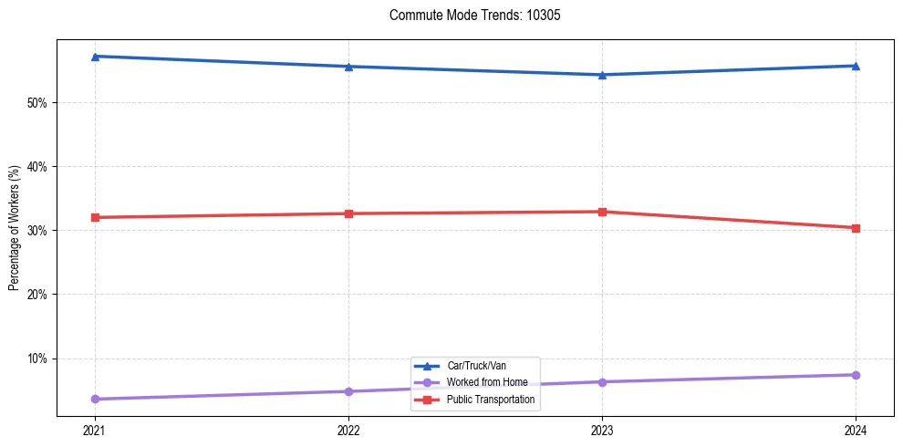 Transportation trends in US ZIP Code 10305