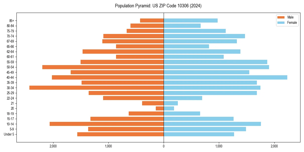 Population pyramid for 