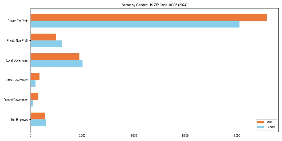 Employment sector breakdown by gender in 