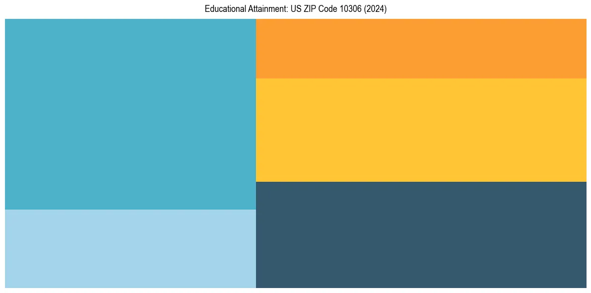 Education Treemap for  in 2024