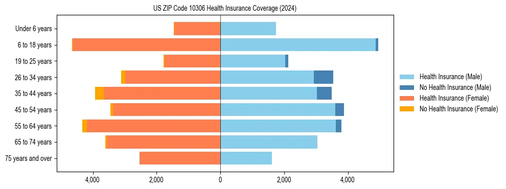 Health insurance pyramid for US ZIP Code 10306