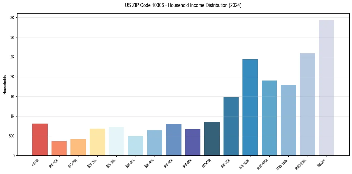 Income Distribution for 