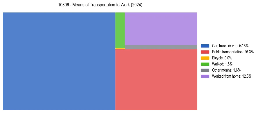 Commute modes in US ZIP Code 10306