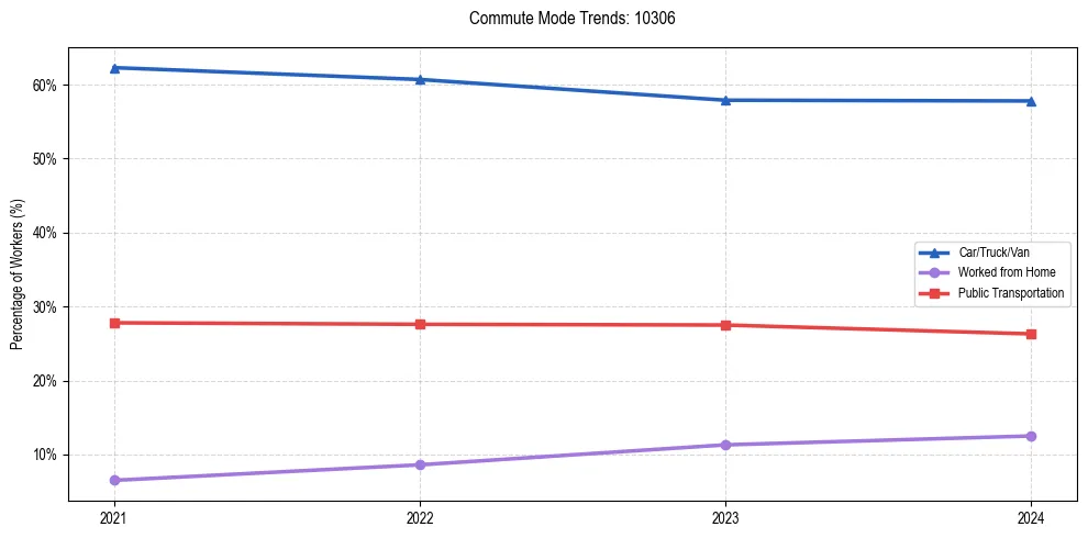 Transportation trends in US ZIP Code 10306