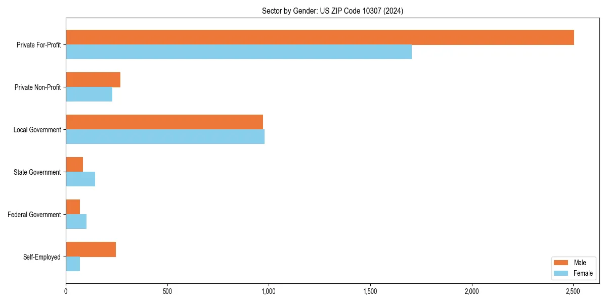 Employment sector breakdown by gender in 